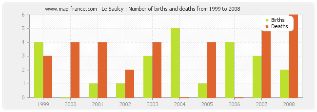 Le Saulcy : Number of births and deaths from 1999 to 2008
